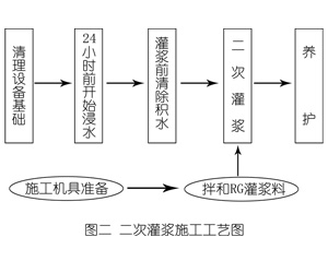 侯马灌浆料施工工艺—文字完整版